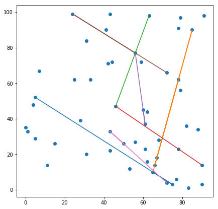 collinear points